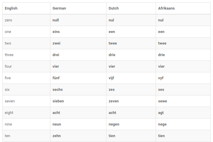 Learn Germanic Languages Vocabulary Together - German, Dutch, and (some) Afrikaans Vocabulary Side-by-Side